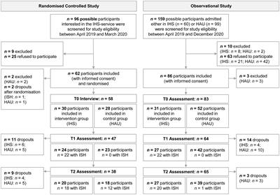 Independent Supported Housing for non-homeless individuals with severe mental illness: Comparison of two effectiveness studies using a randomised controlled and an observational study design